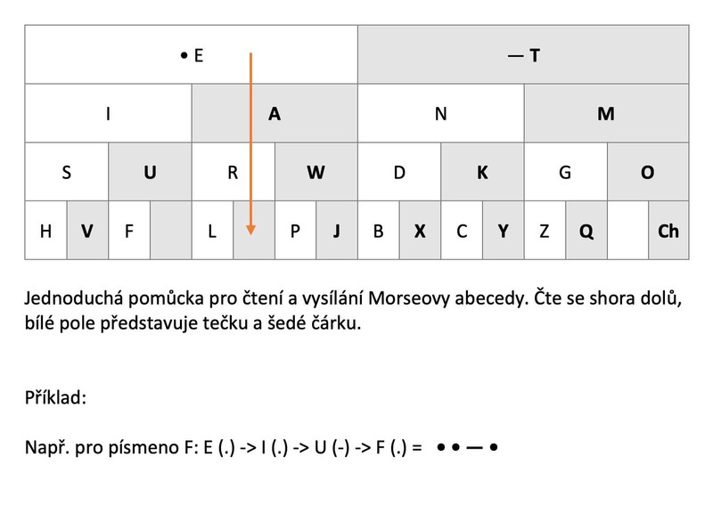 Pomůcka pro kódování a dekódování Morseovy abecedy